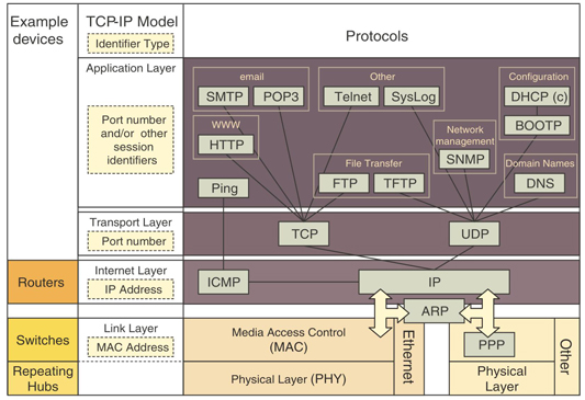 STMicroelectronics’ AN3000 – TCP/IP device and protocol interconnect diagram STMicroelectronics’ AN3000